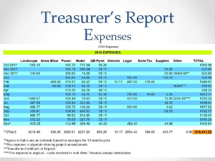 Treasurer’s Report Expenses 