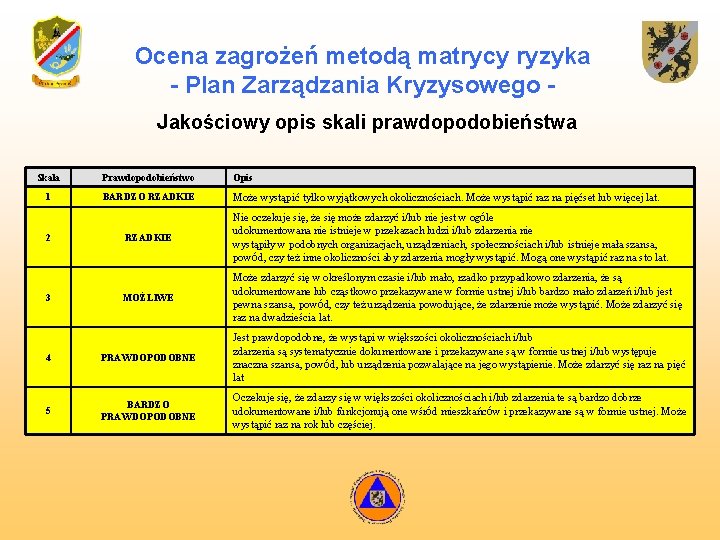 Ocena zagrożeń metodą matrycy ryzyka - Plan Zarządzania Kryzysowego Jakościowy opis skali prawdopodobieństwa Skala