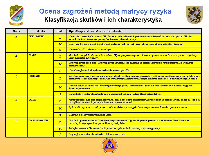 Ocena zagrożeń metodą matrycy ryzyka Klasyfikacja skutków i ich charakterystyka Skala A B C