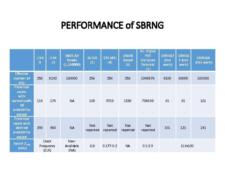 PERFORMANCE of SBRNG Effective number of bits Transistor count with normalized% 50 probability output