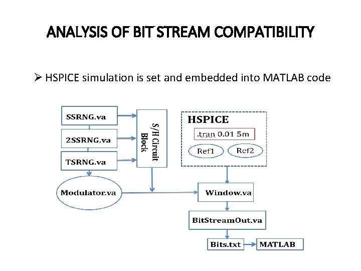 ANALYSIS OF BIT STREAM COMPATIBILITY Ø HSPICE simulation is set and embedded into MATLAB