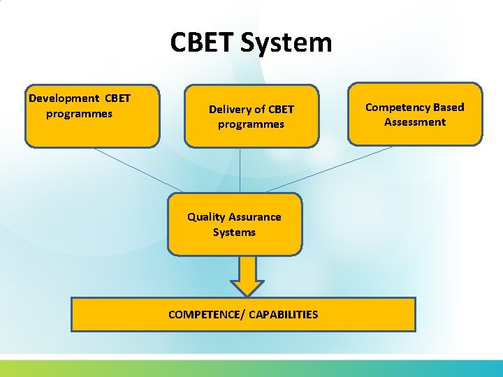 CBET System Development CBET programmes Delivery of CBET programmes Quality Assurance Systems COMPETENCE/ CAPABILITIES