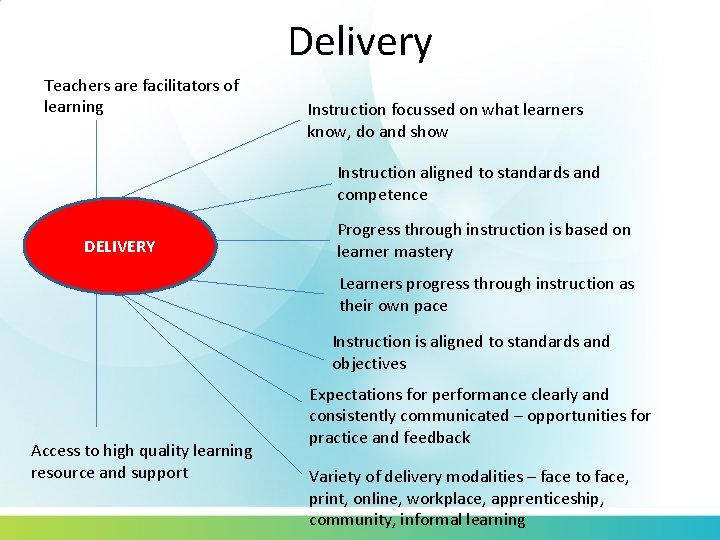 Delivery Teachers are facilitators of learning Instruction focussed on what learners know, do and