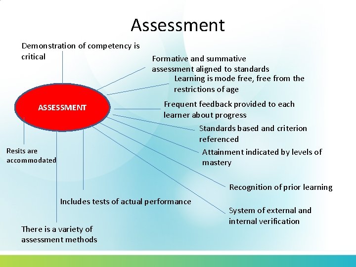 Assessment Demonstration of competency is critical ASSESSMENT Formative and summative assessment aligned to standards