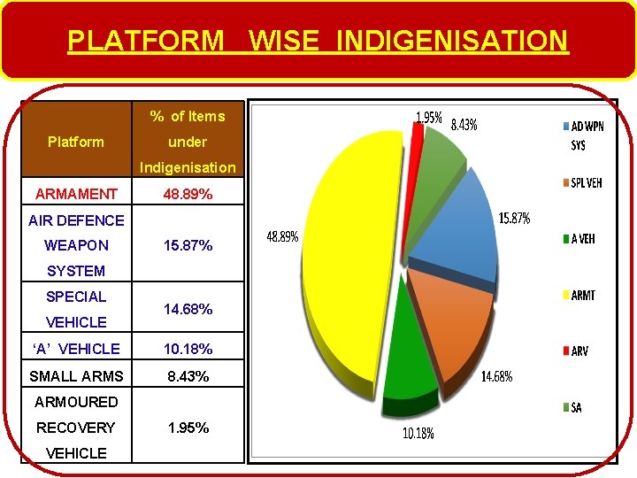 PLATFORM WISE INDIGENISATION % of Items Platform under Indigenisation ARMAMENT 48. 89% AIR DEFENCE