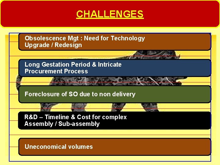 CHALLENGES Obsolescence Mgt : Need for Technology Upgrade / Redesign Long Gestation Period &