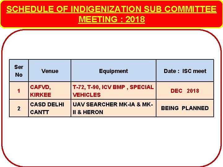 SCHEDULE OF INDIGENIZATION SUB COMMITTEE MEETING : 2018 Ser No Venue Equipment Date :