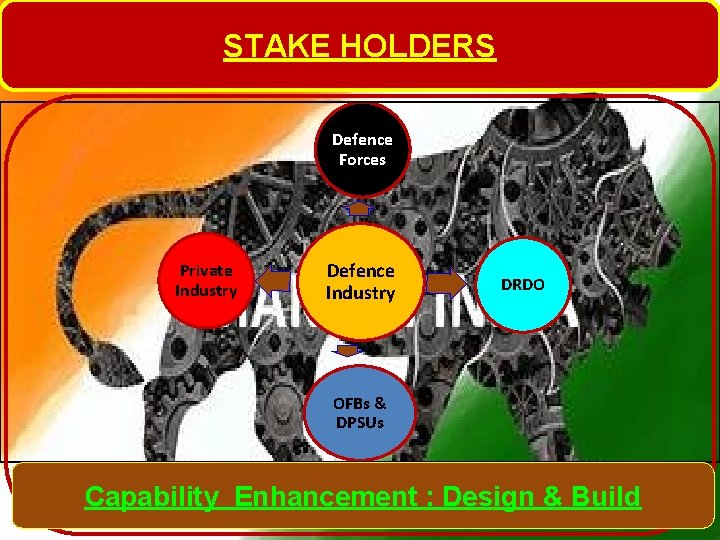 STAKE HOLDERS Defence Forces Private Industry Defence Industry DRDO OFBs & DPSUs Capability Enhancement