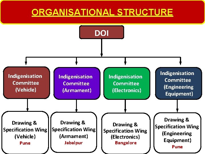 ORGANISATIONAL STRUCTURE DOI Indigenisation Committee (Vehicle) Indigenisation Committee (Armament) Drawing & Specification Wing (Armament)