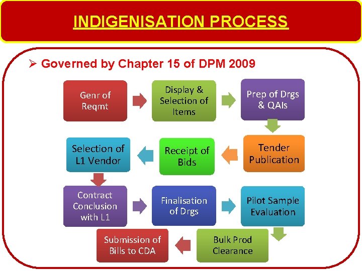 INDIGENISATION PROCESS Ø Governed by Chapter 15 of DPM 2009 Genr of Reqmt Display