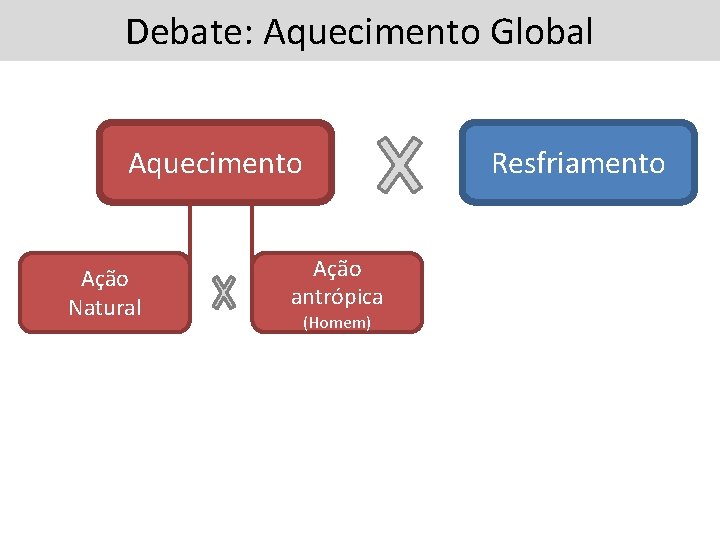 Debate: Aquecimento Global Aquecimento Ação Natural Resfriamento Ação antrópica (Homem) 