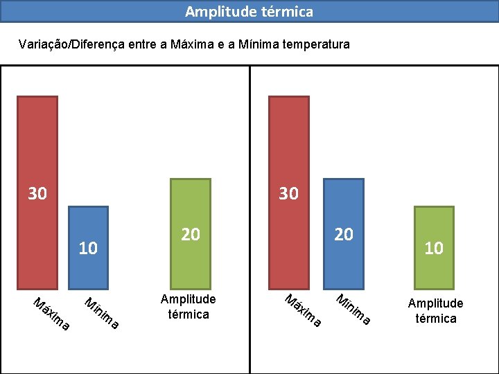 Amplitude térmica Variação/Diferença entre a Máxima e a Mínima temperatura 30 30 20 10