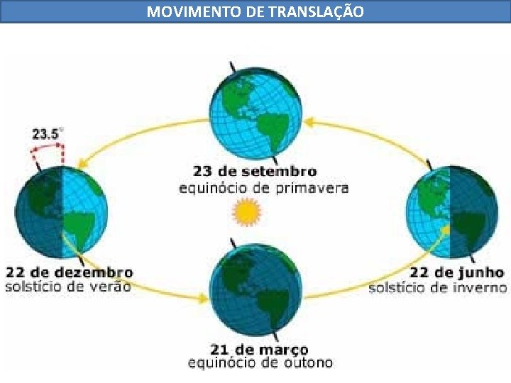 MOVIMENTO DE TRANSLAÇÃO 