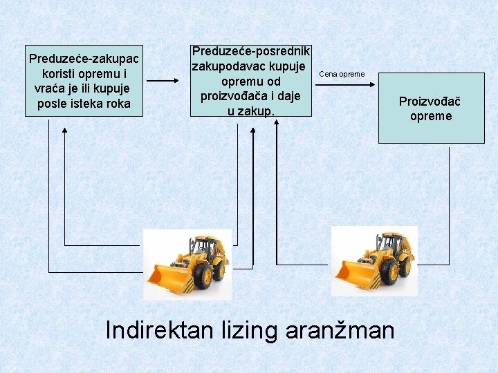 Preduzeće-zakupac koristi opremu i vraća je ili kupuje posle isteka roka Preduzeće-posrednik zakupodavac kupuje