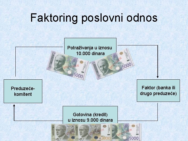 Faktoring poslovni odnos Potraživanja u iznosu 10. 000 dinara Faktor (banka ili drugo preduzeće)