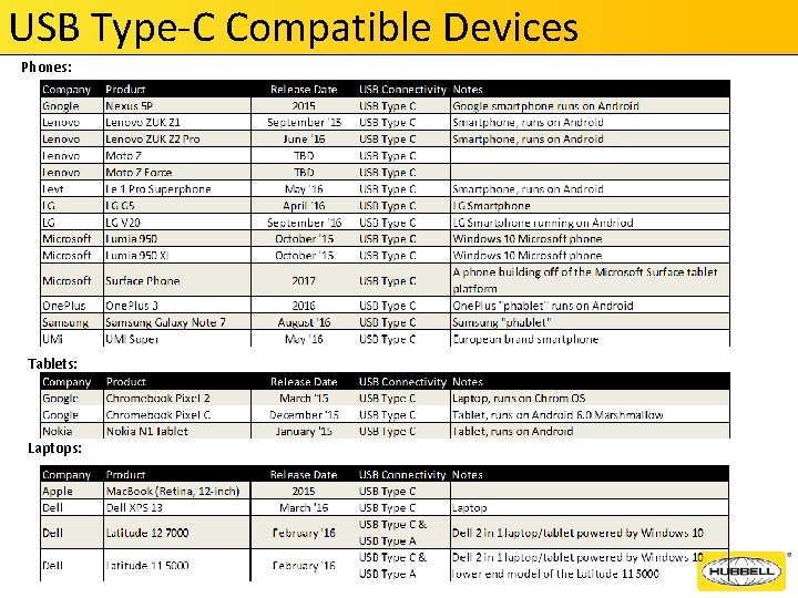 USB Type-C Compatible Devices Phones: Tablets: Laptops: 