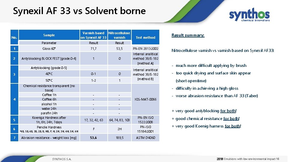 Synexil AF 33 vs Solvent borne No. 1 2 Sample Varnish based Nitrocellulose on