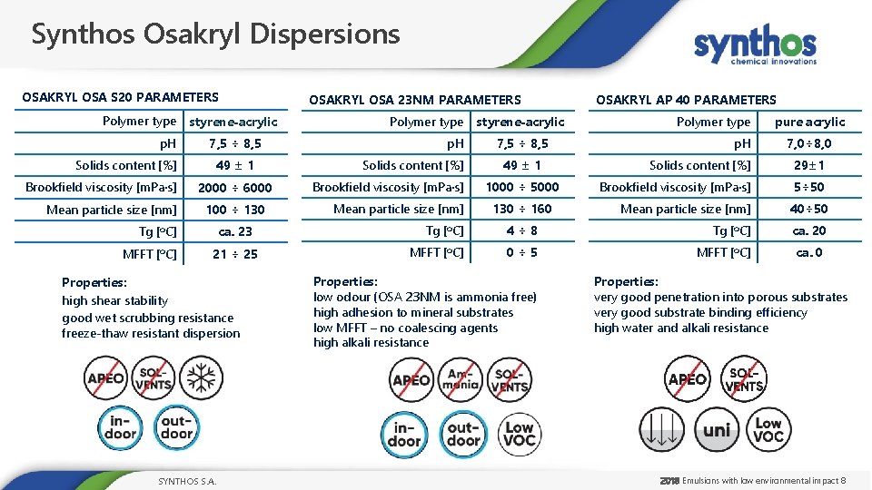 Synthos Osakryl Dispersions OSAKRYL OSA S 20 PARAMETERS Polymer type p. H styrene-acrylic 7,