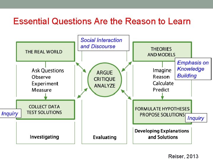 Essential Questions Are the Reason to Learn Reiser, 2013 