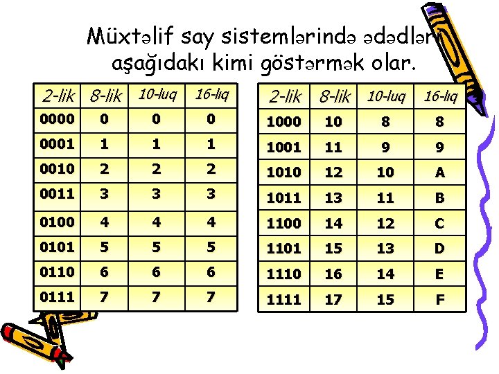 Müxtəlif say sistemlərində ədədləri aşağıdakı kimi göstərmək olar. 2 -lik 8 -lik 10 -luq