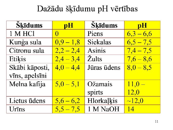 Dažādu šķīdumu p. H vērtības 11 