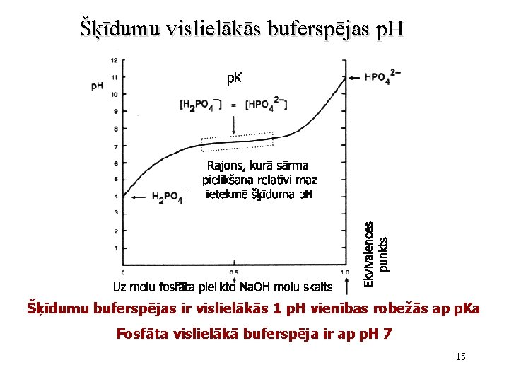 Šķīdumu vislielākās buferspējas p. H Šķīdumu buferspējas ir vislielākās 1 p. H vienības robežās