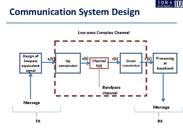 Communication System Design Low-pass Complex Channel Design of lowpass equivalent signal sl(t) Up conversion Communication System Design Low-pass Complex Channel Design of lowpass equivalent signal sl(t) Up conversion