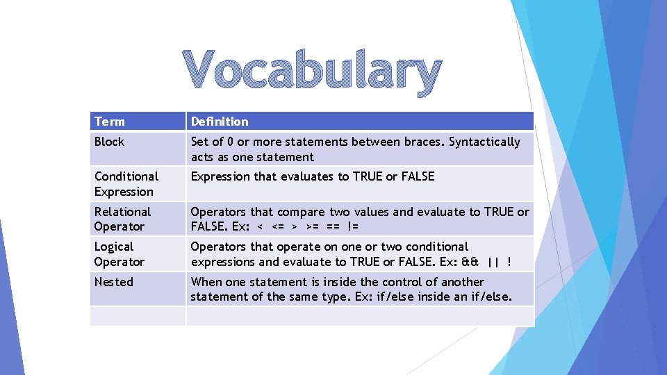 Vocabulary Term Definition Block Set of 0 or more statements between braces. Syntactically acts