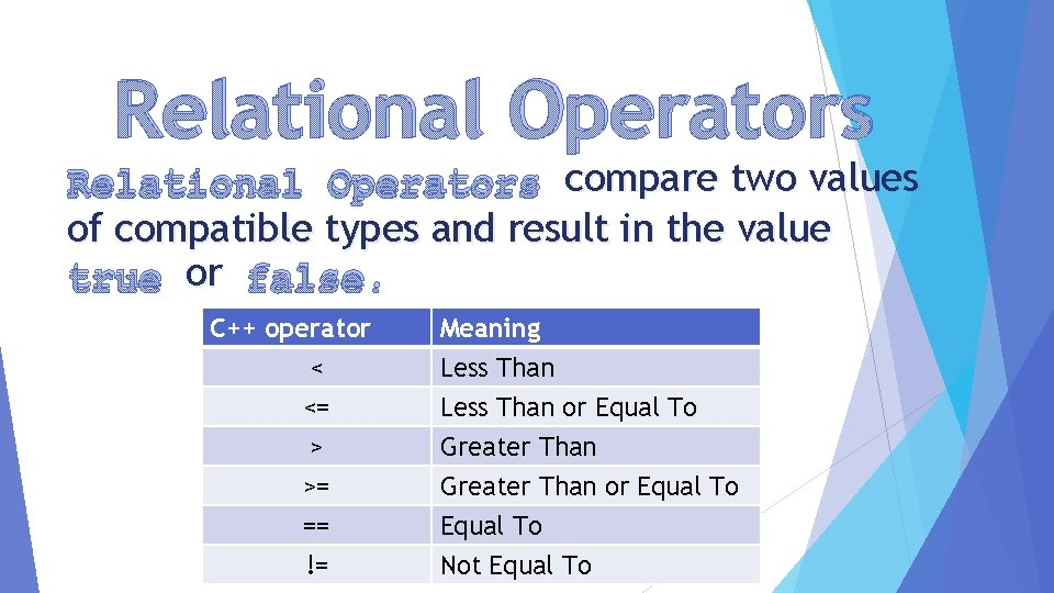 Relational Operators compare two values of compatible types and result in the value true