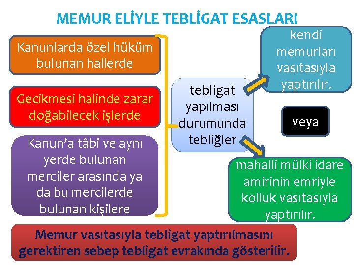 MEMUR ELİYLE TEBLİGAT ESASLARI Kanunlarda özel hüküm bulunan hallerde Gecikmesi halinde zarar doğabilecek işlerde