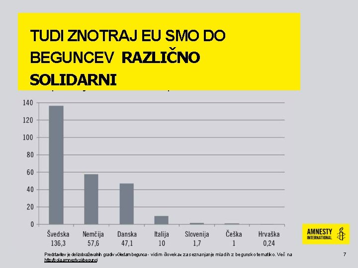 TUDI ZNOTRAJ EU SMO DO BEGUNCEV RAZLIČNO SOLIDARNI Število prošenj za azil / 100