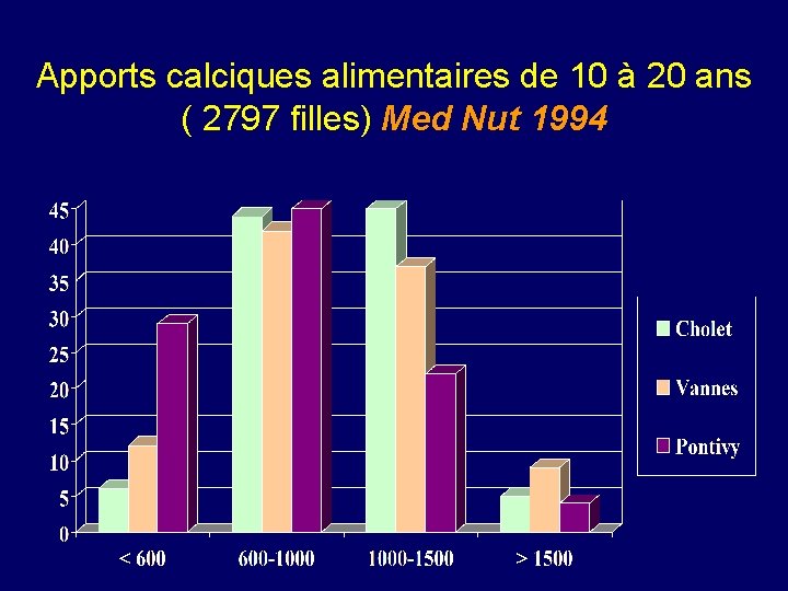 Apports calciques alimentaires de 10 à 20 ans ( 2797 filles) Med Nut 1994