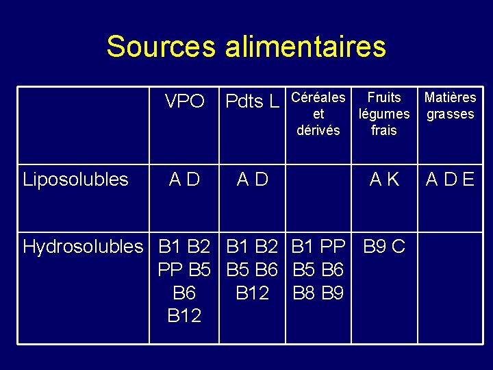 Sources alimentaires Liposolubles VPO Pdts L AD AD Céréales Fruits et légumes dérivés frais