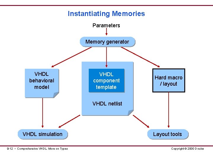 Instantiating Memories Parameters Memory generator VHDL behavioral model VHDL component template Hard macro / Instantiating Memories Parameters Memory generator VHDL behavioral model VHDL component template Hard macro /