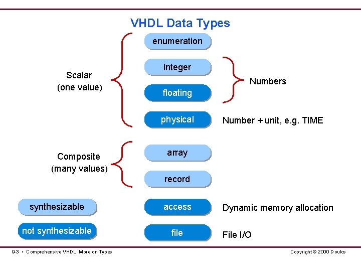 VHDL Data Types enumeration Scalar (one value) integer Numbers floating physical Composite (many values) VHDL Data Types enumeration Scalar (one value) integer Numbers floating physical Composite (many values)