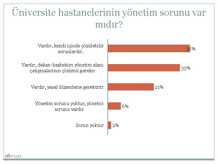 Üniversite hastanelerinin yönetim sorunu var mıdır? Vardır, kendi içinde çözülebilir sorunlardır. 38% Vardır, dekan-başhekim