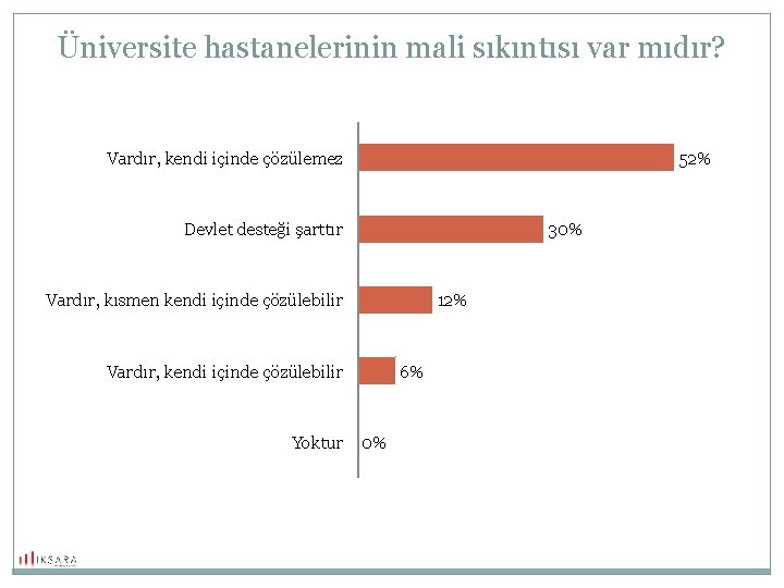 Üniversite hastanelerinin mali sıkıntısı var mıdır? Vardır, kendi içinde çözülemez 52% Devlet desteği şarttır