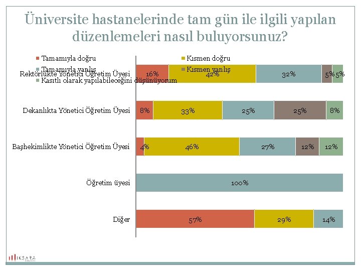 Üniversite hastanelerinde tam gün ile ilgili yapılan düzenlemeleri nasıl buluyorsunuz? Tamamıyla doğru Kısmen doğru