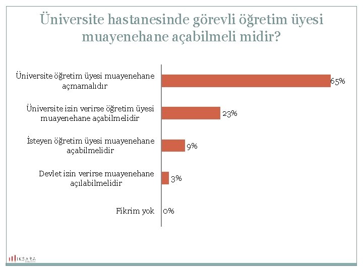 Üniversite hastanesinde görevli öğretim üyesi muayenehane açabilmeli midir? Üniversite öğretim üyesi muayenehane açmamalıdır 65%