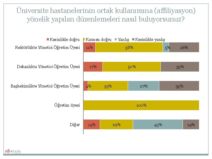 Üniversite hastanelerinin ortak kullanımına (affiliyasyon) yönelik yapılan düzenlemeleri nasıl buluyorsunuz? Kesinlikle doğru Rektörlükte Yönetici