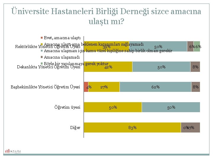 Üniversite Hastaneleri Birliği Derneği sizce amacına ulaştı mı? Evet, amacına ulaştı Amacına ulaştı ama