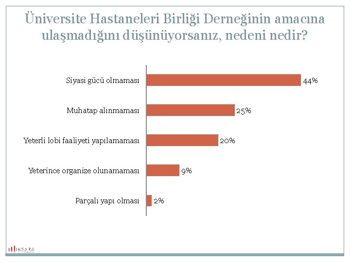 Üniversite Hastaneleri Birliği Derneğinin amacına ulaşmadığını düşünüyorsanız, nedeni nedir? Siyasi gücü olmaması 44% 25%