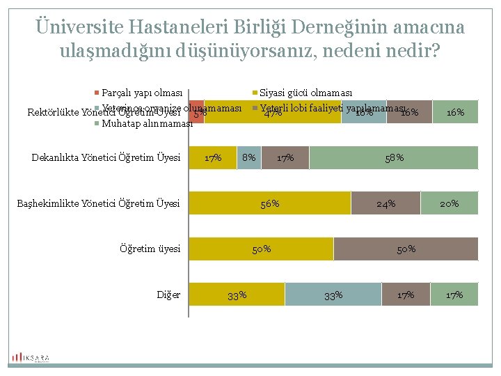 Üniversite Hastaneleri Birliği Derneğinin amacına ulaşmadığını düşünüyorsanız, nedeni nedir? Parçalı yapı olması Siyasi gücü