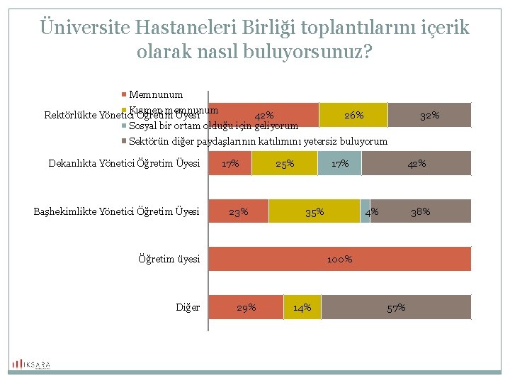 Üniversite Hastaneleri Birliği toplantılarını içerik olarak nasıl buluyorsunuz? Memnunum Kısmen memnunum Rektörlükte Yönetici Öğretim