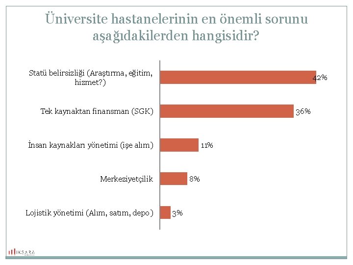 Üniversite hastanelerinin en önemli sorunu aşağıdakilerden hangisidir? Statü belirsizliği (Araştırma, eğitim, hizmet? ) 42%