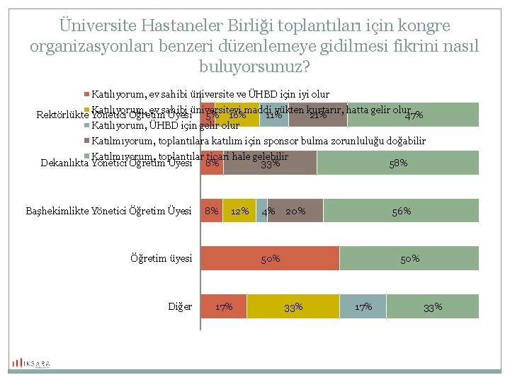 Üniversite Hastaneler Birliği toplantıları için kongre organizasyonları benzeri düzenlemeye gidilmesi fikrini nasıl buluyorsunuz? Katılıyorum,