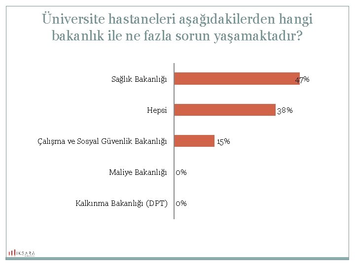 Üniversite hastaneleri aşağıdakilerden hangi bakanlık ile ne fazla sorun yaşamaktadır? Sağlık Bakanlığı 47% Hepsi