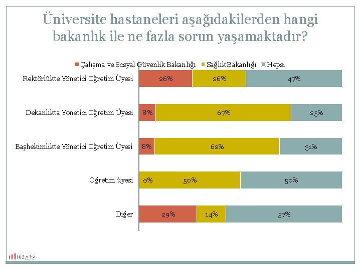 Üniversite hastaneleri aşağıdakilerden hangi bakanlık ile ne fazla sorun yaşamaktadır? Çalışma ve Sosyal Güvenlik