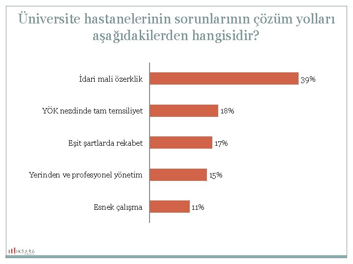 Üniversite hastanelerinin sorunlarının çözüm yolları aşağıdakilerden hangisidir? İdari mali özerklik 39% 18% YÖK nezdinde