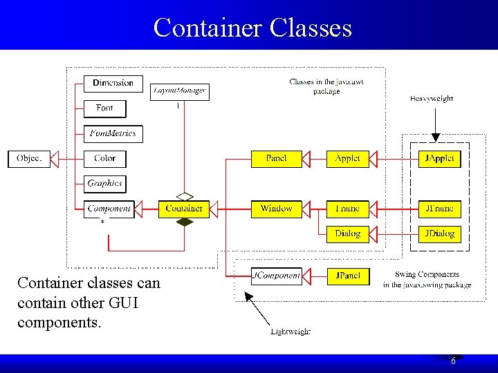 Container Classes Container classes can contain other GUI components. 6 